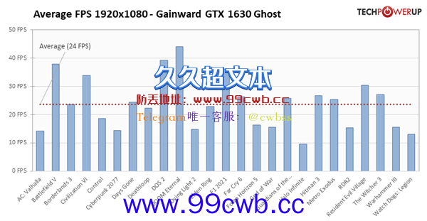 NVIDIA GTX 1630性能首测：被RX 6400按在地上摩擦