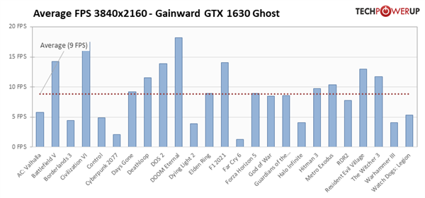 NVIDIA GTX 1630性能首测：被RX 6400按在地上摩擦