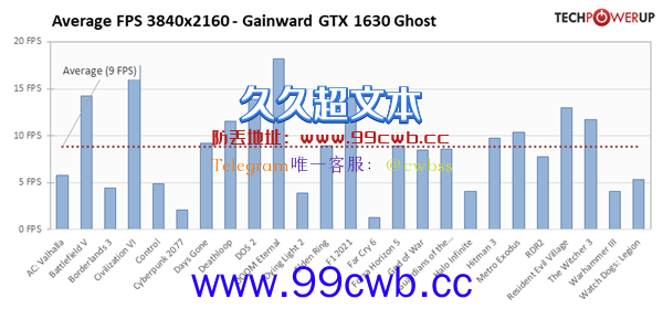 NVIDIA GTX 1630性能首测：被RX 6400按在地上摩擦