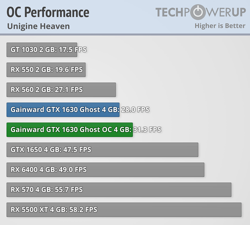 NVIDIA GTX 1630性能首测：被RX 6400按在地上摩擦