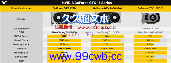 上千元的亮机卡！GTX 1630正式发布：还不如6年前的它