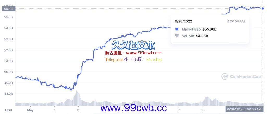 华尔街日报：更多对冲基金正做空USDT！Tether CTO称储备很安全插图1