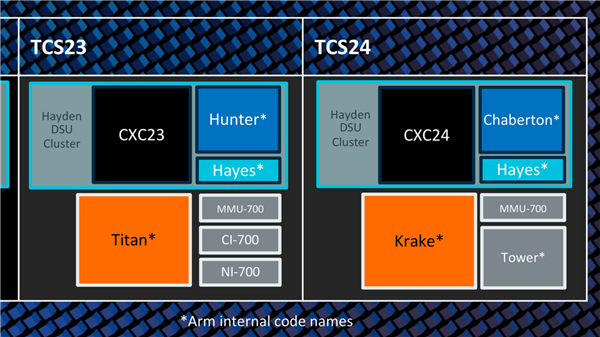 ARM发布CPU路线图：Cortex-X4、X5超大核明后年将至