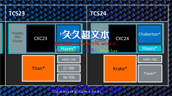 ARM发布CPU路线图：Cortex-X4、X5超大核明后年将至