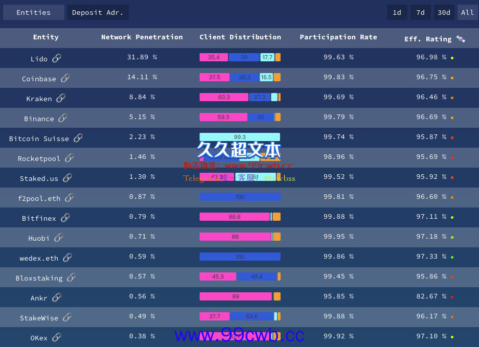 Lido以太坊质押占比逼近32%！官方提案：是否该自我限制插图2