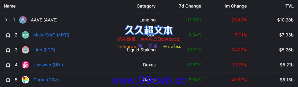 全网DeFi协议TVL回升9% Alameda再转3068万USDC至FTX插图2