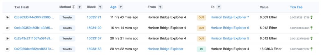 ONE跌至新低！Horizon跨链桥被黑1.8万枚ETH全汇入Tornado插图1