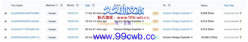 ONE跌至新低！Horizon跨链桥被黑1.8万枚ETH全汇入Tornado插图1