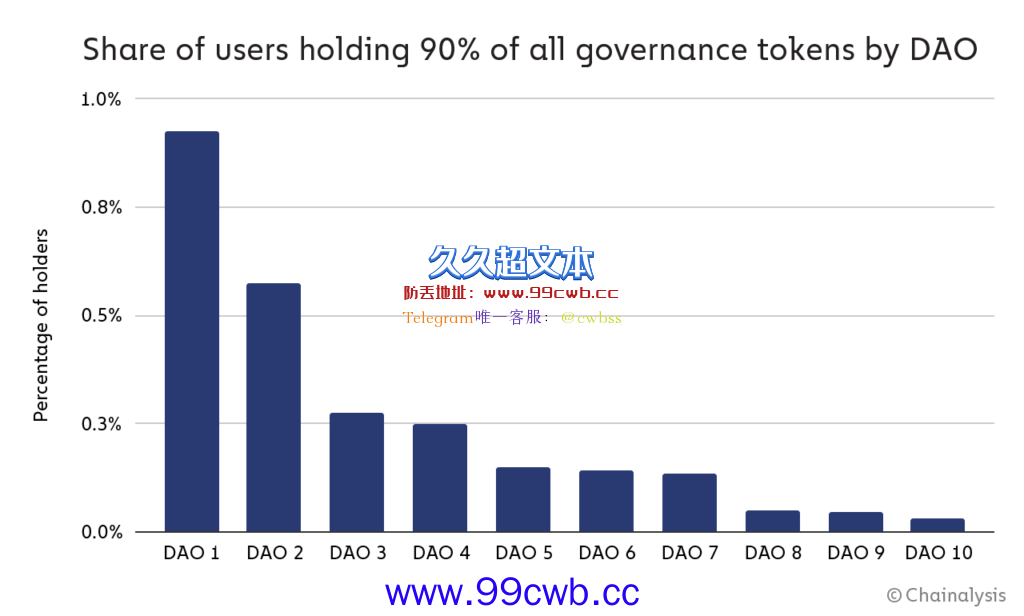 Web3去中心化空有虚名？大多数DAO投票权由前1%成员掌握插图1