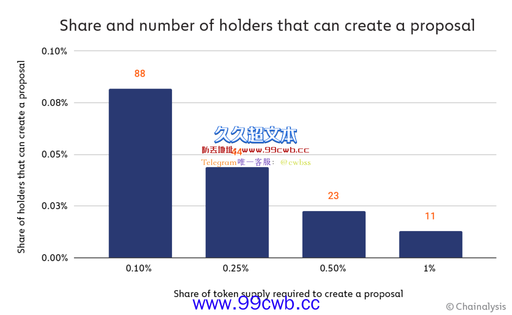 Web3去中心化空有虚名？大多数DAO投票权由前1%成员掌握插图2