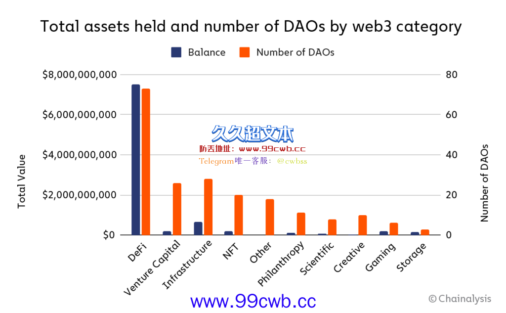 Web3去中心化空有虚名？大多数DAO投票权由前1%成员掌握插图3