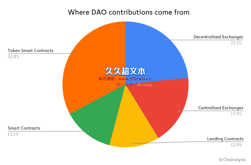 Web3去中心化空有虚名？大多数DAO投票权由前1%成员掌握插图4