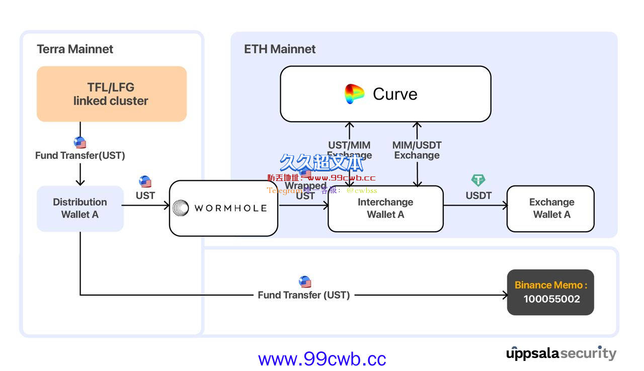 韩媒：Terra有36亿美元USDT、UST可疑资金！有Luna价格操纵嫌疑插图1