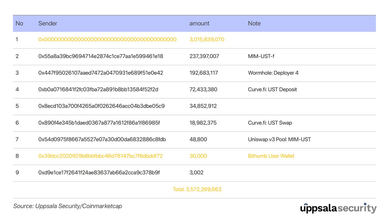 韩媒：Terra有36亿美元USDT、UST可疑资金！有Luna价格操纵嫌疑插图3