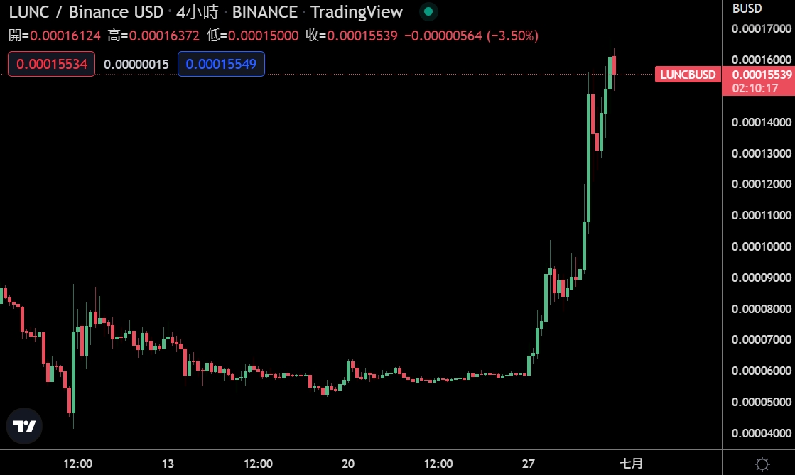 Terra旧链逆市暴涨！LUNC3日内涨近200% USTC狂飙近900%插图1