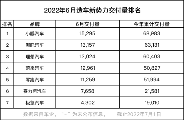 “哭惨”的蔚来和小鹏 6月销量都破万了