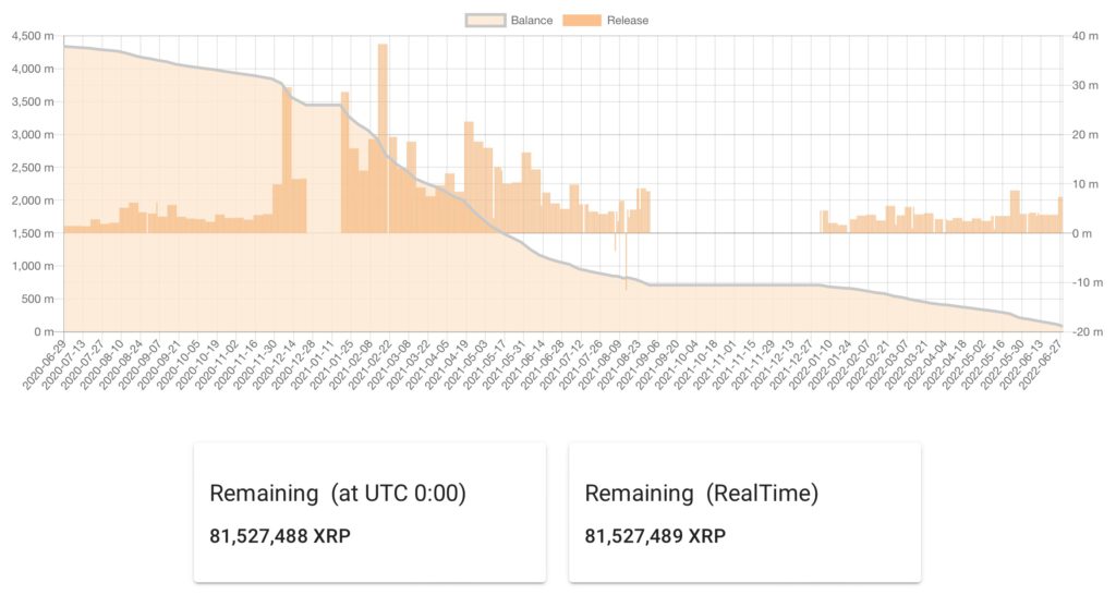 8年卖80亿枚XRP！瑞波前CTO仅剩8100万枚 但币价依旧低迷插图1