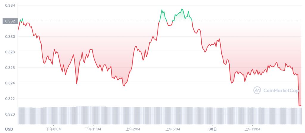 8年卖80亿枚XRP！瑞波前CTO仅剩8100万枚 但币价依旧低迷插图2