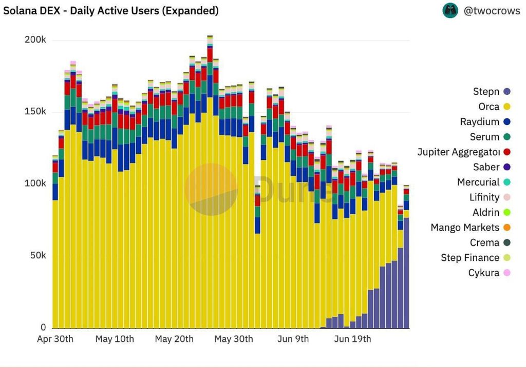 STEPN内建交易所DOOAR成Solana最大DEX 日活达7万人插图1