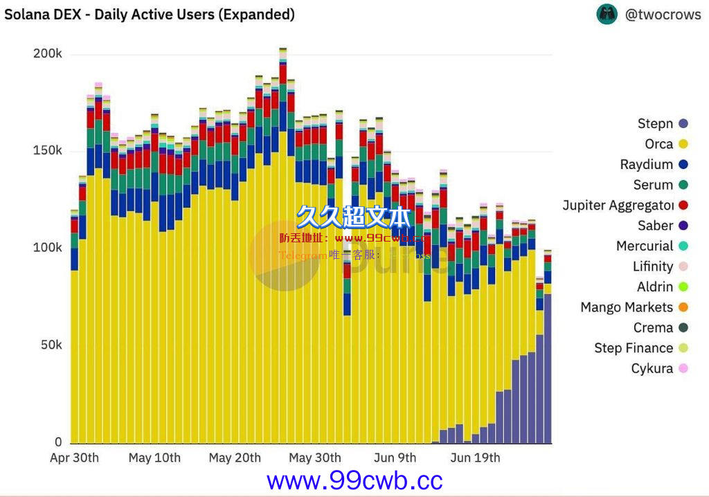 STEPN内建交易所DOOAR成Solana最大DEX 日活达7万人插图1