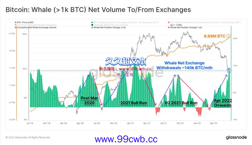 微策略CEO：比特币跌95%才要担心！持1BTC地址数创新高插图2