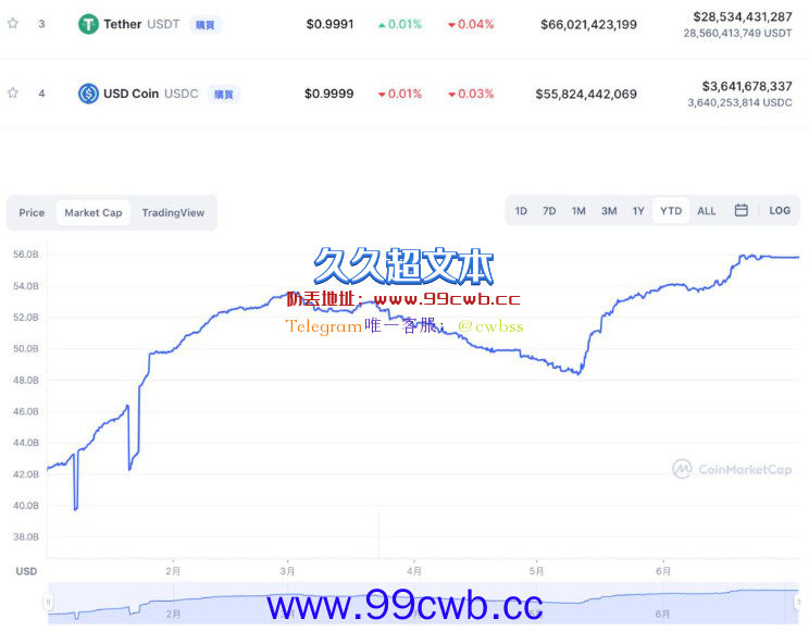 Circle驳USDC崩盘传闻！CEO：财务上处于史上最强状态插图1