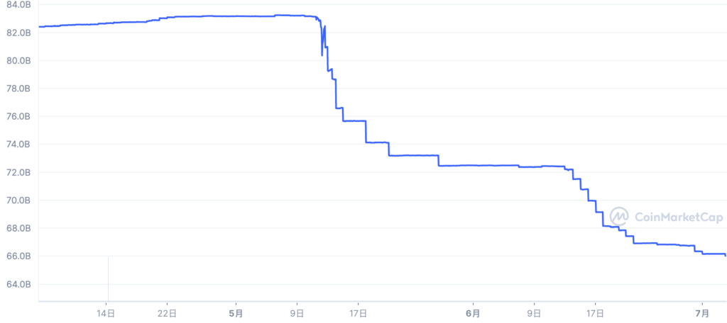 USDT遭做空市值近2月蒸发20% Tether：减持商业票据至35亿美元插图3