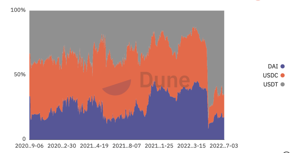 USDT遭做空市值近2月蒸发20% Tether：减持商业票据至35亿美元插图2