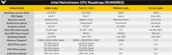 AMD Zen4棋差一招！Intel 13代酷睿良心继续支持DDR4