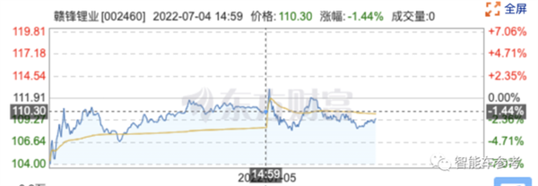 小米造车押注的锂矿巨头 塌房了！