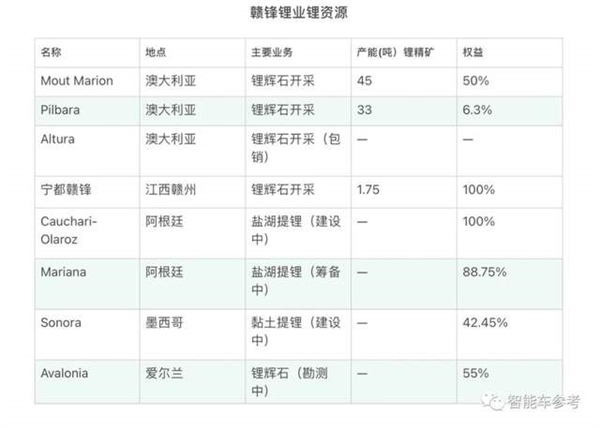 小米造车押注的锂矿巨头 塌房了！