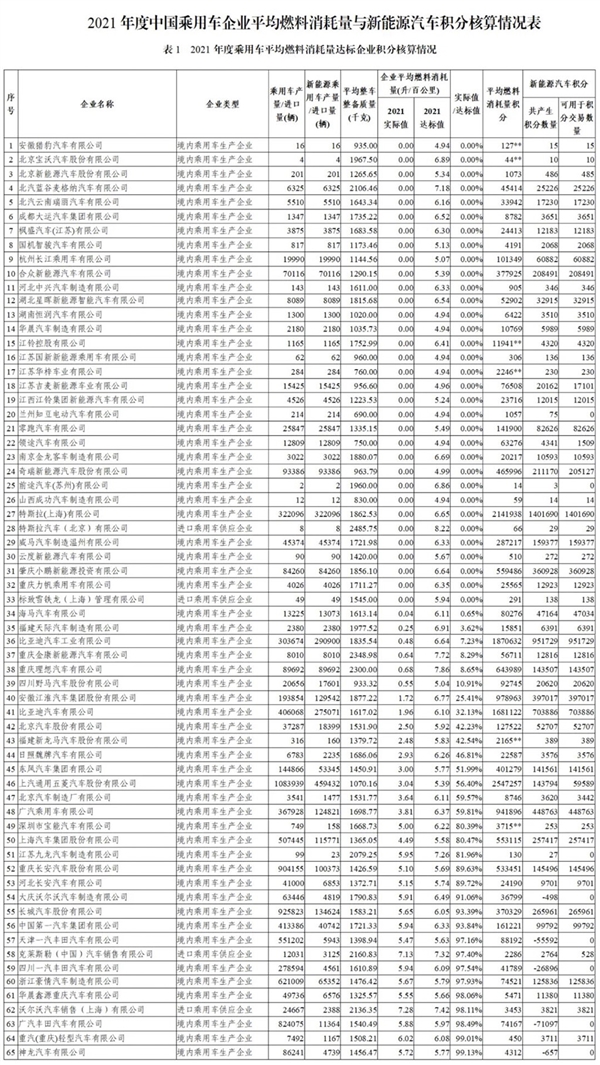 四部门公布2021年度乘用车企积分情况：比亚迪第二