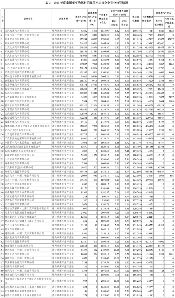 四部门公布2021年度乘用车企积分情况：比亚迪第二