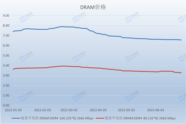 年内已跌30%！DRAM内存要继续暴降 库存堆积如山