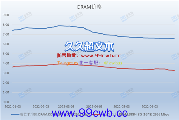 年内已跌30%！DRAM内存要继续暴降 库存堆积如山