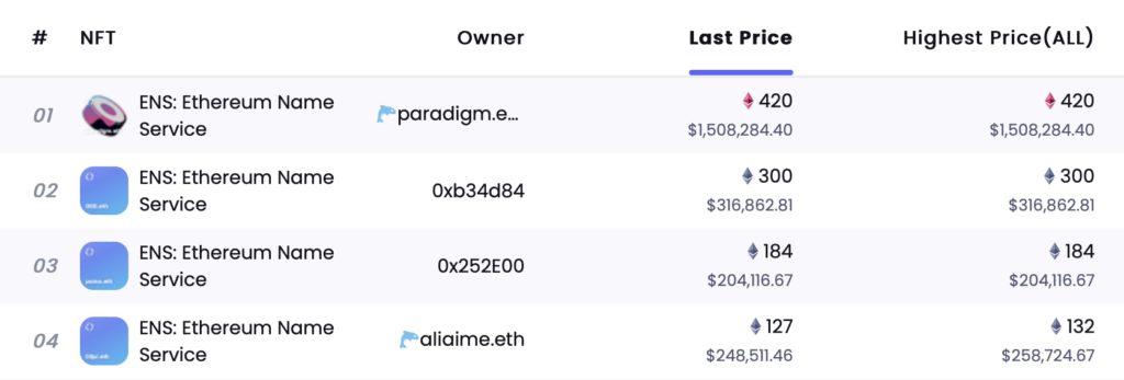 ENS日交易量涨超380%！域名000.eth以300ETH历史第二高售出插图3