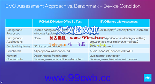 Intel Evo 3.0笔记本有何神奇之处？一个字：真！