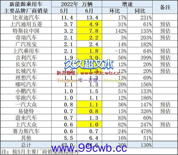 鲶鱼依旧顽强！乘联会：初步估计特斯拉中国6月销售7.8万台