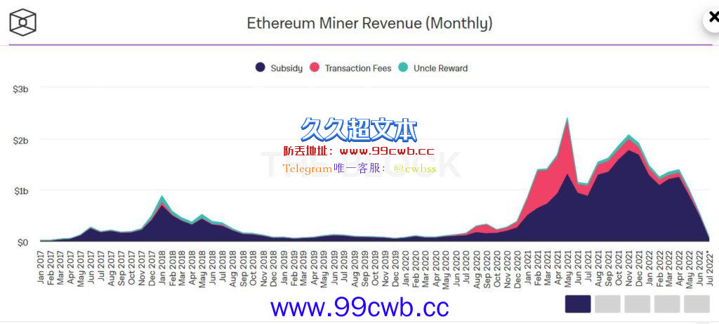 以太坊矿工月收入已低于比特币矿工！拜登8月将发BTC挖矿报告插图1