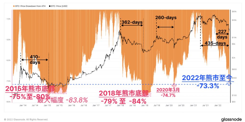 Glassnode：2022年是加密最大熊市！比特币、以太坊皆重挫插图1