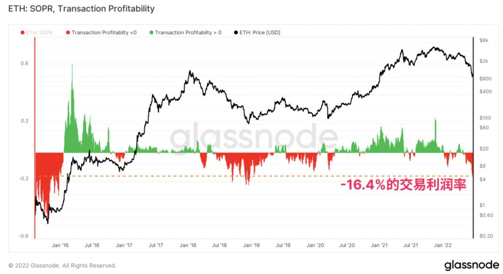 Glassnode：2022年是加密最大熊市！比特币、以太坊皆重挫插图4