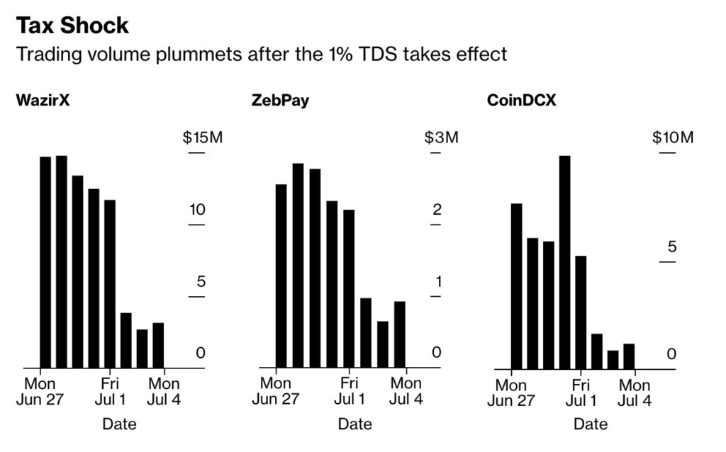 印度1%TDS税生效！CEX成交量暴跌80% 用户逃往DEX、P2P插图1