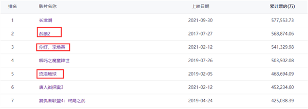 吴京关联公司起诉《战狼2》出品方：支付电影收入6000万元