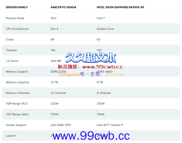 Intel终于做到60核心！功耗却追上AMD 96核心