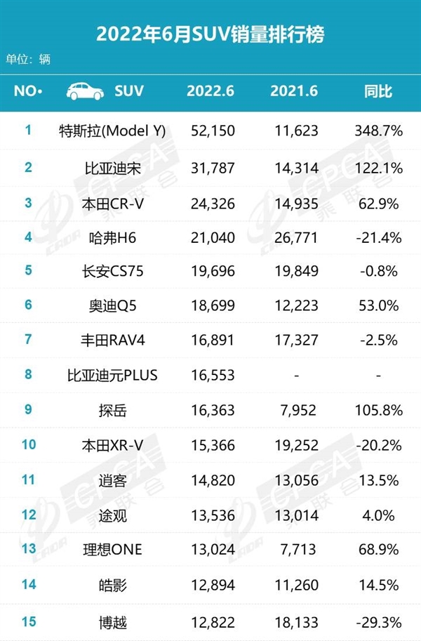 6月SUV销量榜：特斯拉Model Y“一战封神” 狂卖5.2万辆