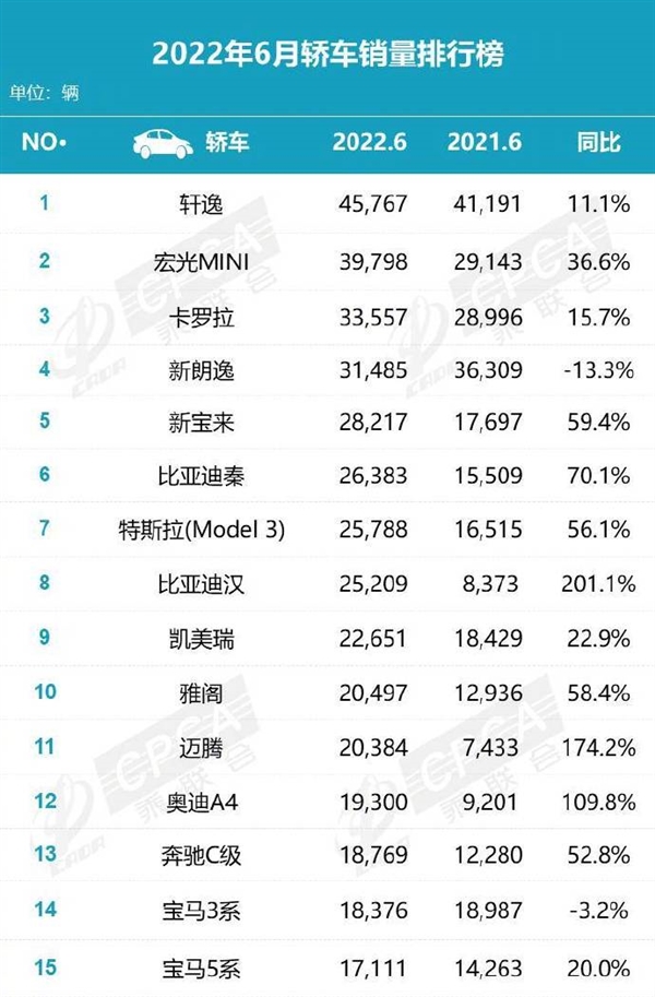 6月轿车销量榜：比亚迪汉干掉凯美瑞 拿下B级轿车销冠