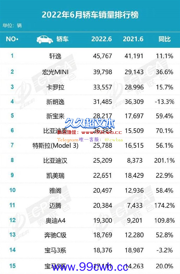 6月轿车销量榜：比亚迪汉干掉凯美瑞 拿下B级轿车销冠