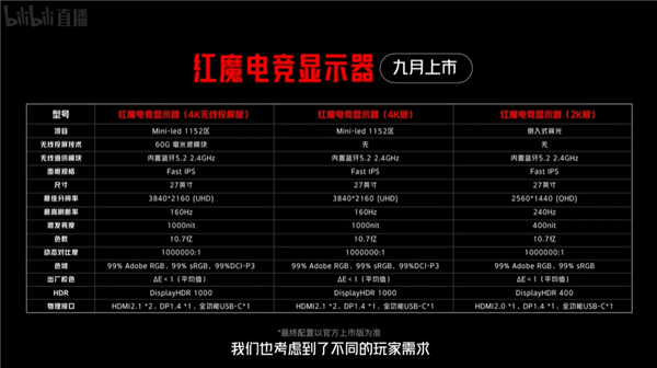 红魔电竞显示器发布：全球首款27英寸4K/160Hz miniLED屏 自带毫米波