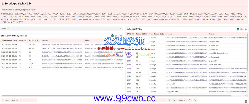 OpenSea已将2700万美元NFT列黑名单 含数百BAYC、Azuki…插图1