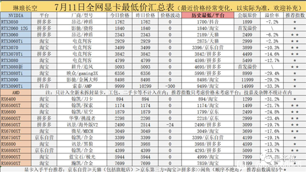 多款显卡被曝降至史低！网友顺手做了张全网显卡最低价格表